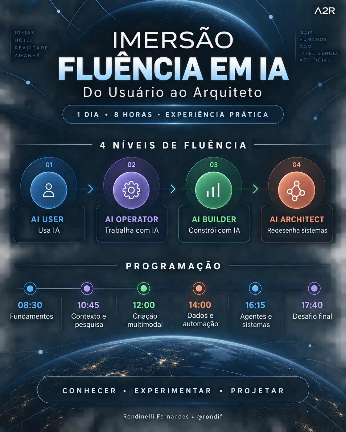 Mapa visual da Imersão Fluência em IA, com níveis e programação